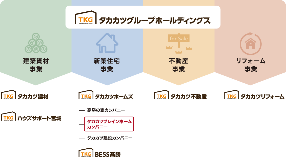 タカカツグループ組織図